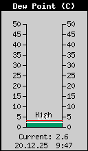 Current Outside Dewpoint