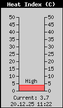 Current Heat Index