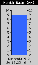 Monthly Rain Total