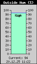 Current Outside Humidity