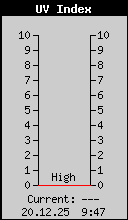 Current UV Index