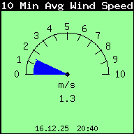 10 Min Avg Wind Speed
