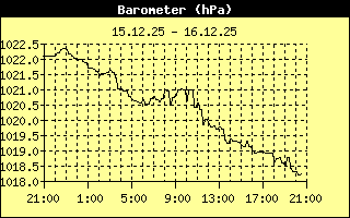 Barometer History