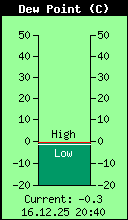 Current Outside Dewpoint