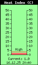 Current Heat Index