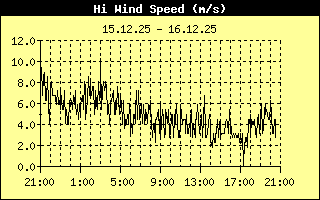 Hi Wind Speed History
