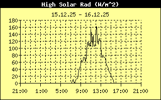 High Solar Radiation History