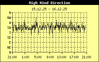 High Wind Dir History