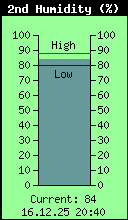 Current Outside Humidity2