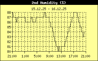 Outside Humidity2 History