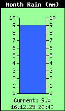 Monthly Rain Total