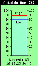 Current Outside Humidity