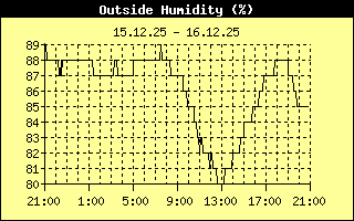 Outside Humidity History