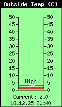 Current Outside Temperature