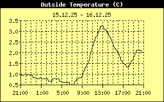 Outside Temperature History
