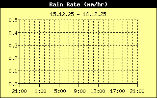 Rain Rate History