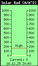 Current Solar Radiation