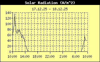 Solar Radiation History