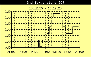 Outside Temp2 History