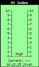 Current UV Index