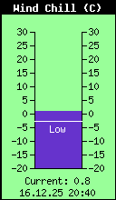 Current Wind Chill