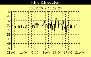 Wind Direction History