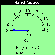 Current Wind Speed