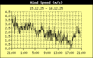 Wind Speed History